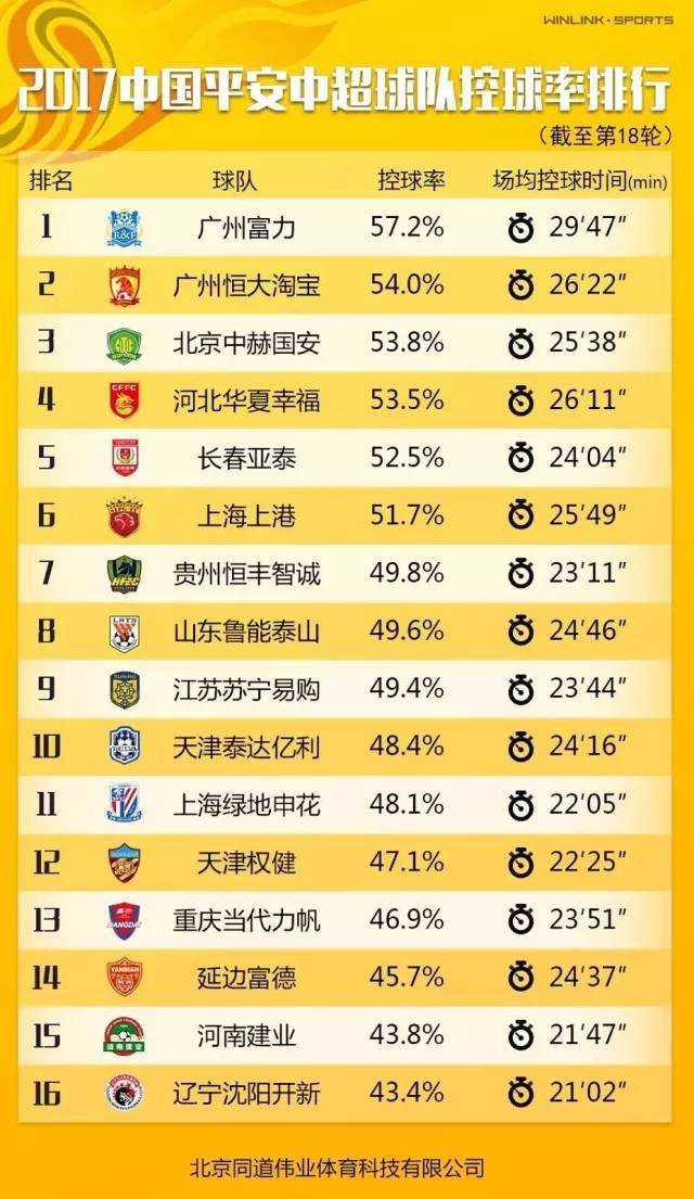 中超第十八轮数据榜单