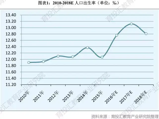 2013年,單獨二胎政策放開後,中國人口出生率呈現明顯增長.