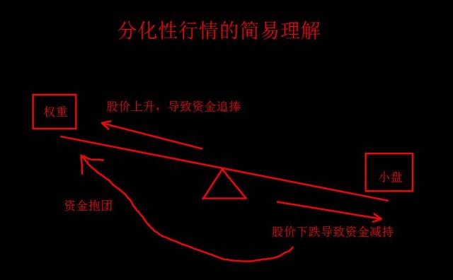请正确理解行情分化和题材分化