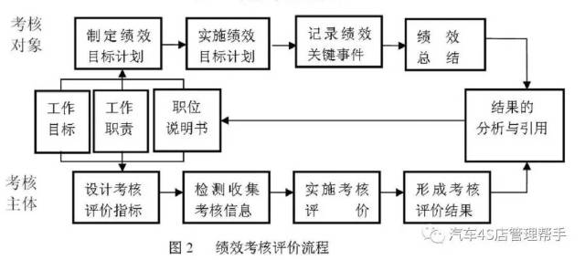 4s店绩效考核体系的建议及对策