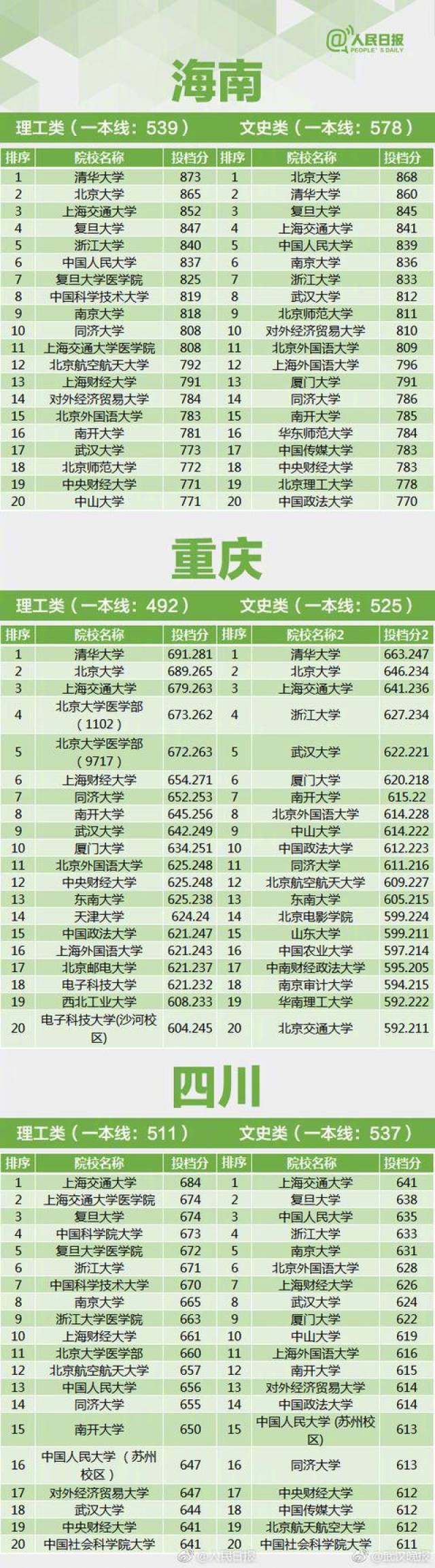 2017年全国高考各省一本录取分数线!(建议收藏)