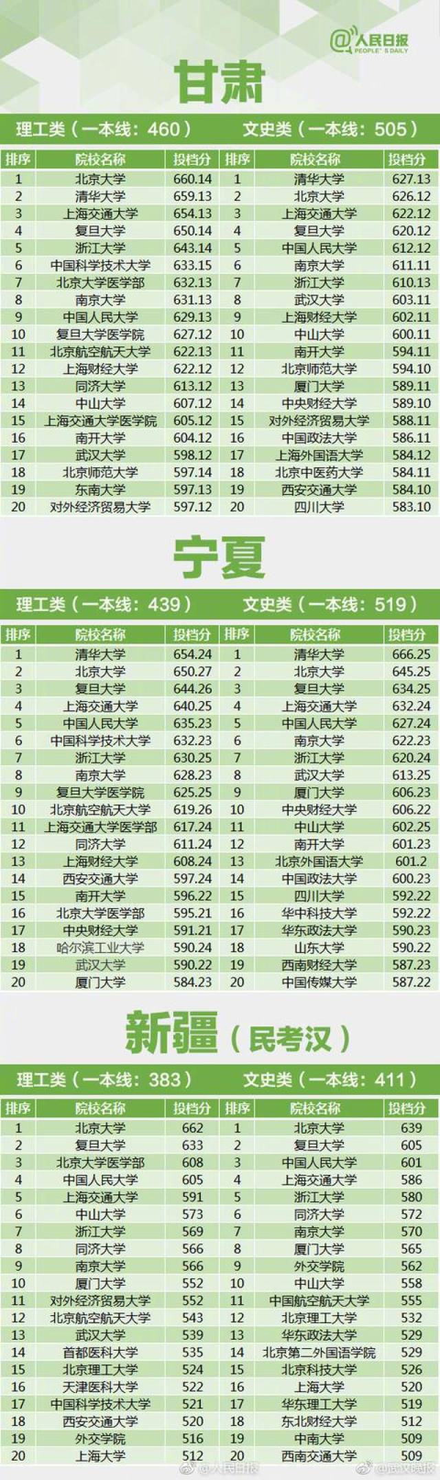 2017年全国高考各省一本录取分数线!(建议收藏)