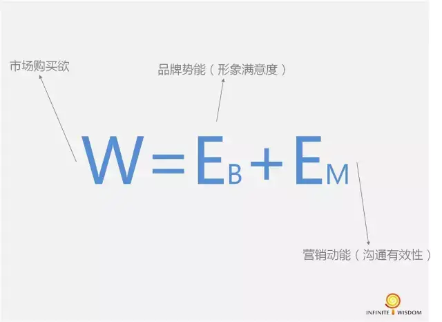 w=e b e m w 代表市场购买欲,e b 代表品牌势能(形象满意度,e m