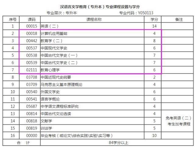 漢語言文學教育專業課程表