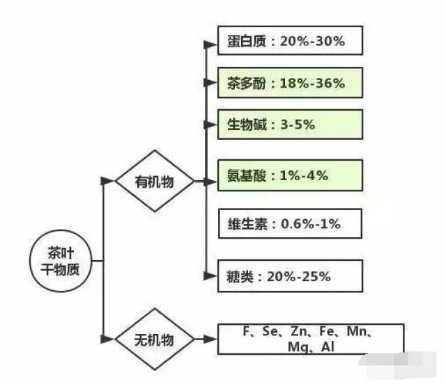 例如 茶多酚,咖啡碱,脂多糖等.