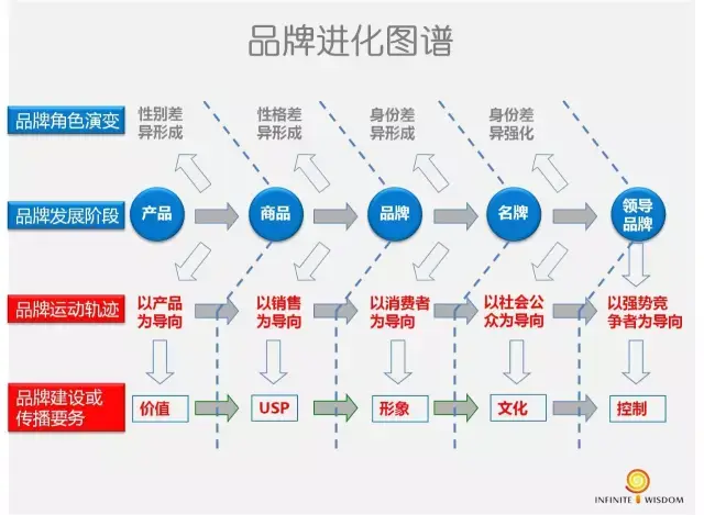 不懂品牌运作的企业是没有未来的