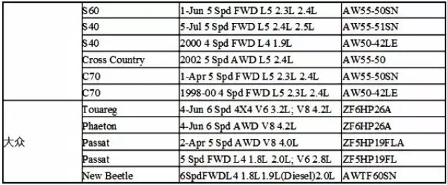 史上最全國產自動變速箱型號對照表(值得收藏)