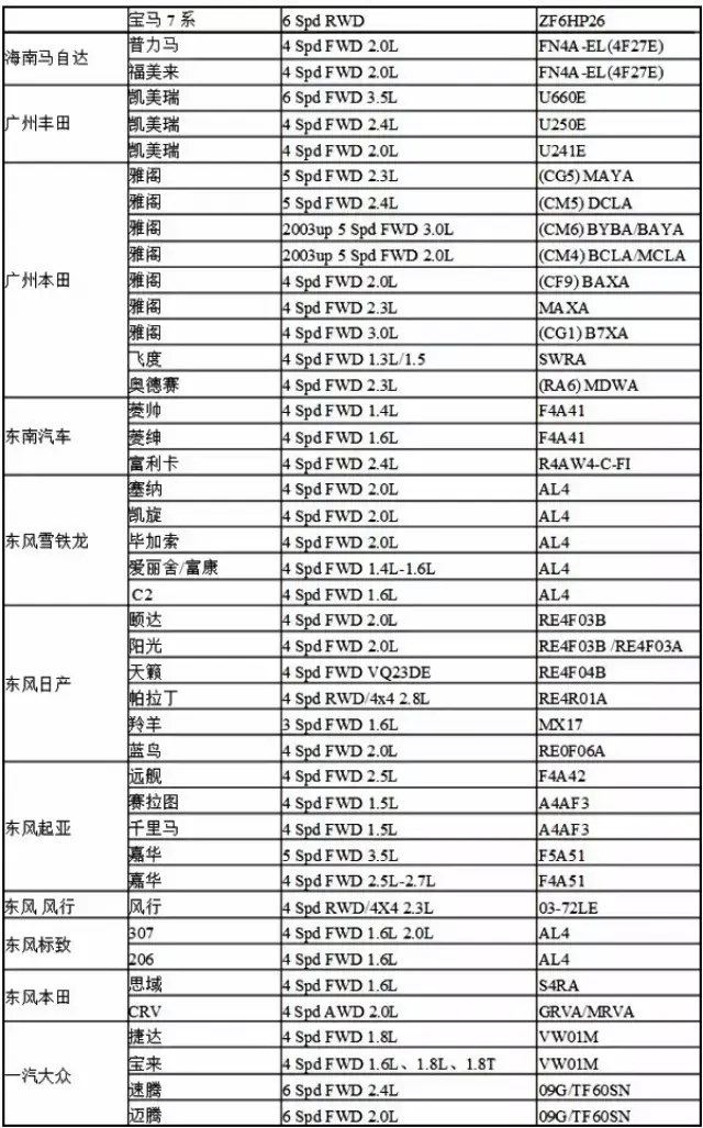 史上最全國產自動變速箱型號對照表(值得收藏)_手機搜狐網