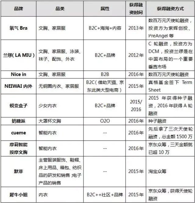 内衣创业项目