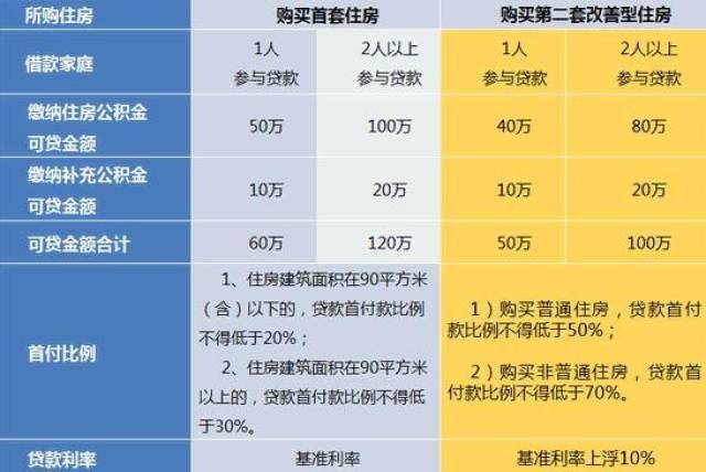 公积金多少钱可以贷款买房【公积金多少钱可以贷款】