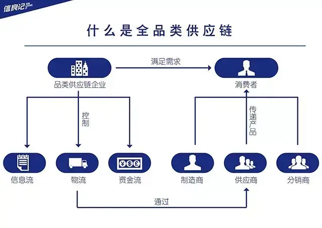 品类供应链的作用