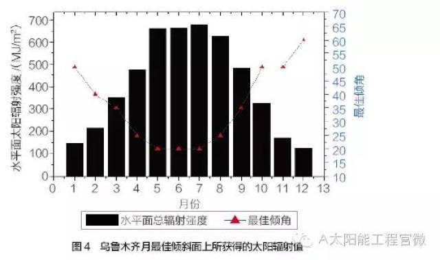 太阳能资讯:普通窗玻璃对太阳辐射吸收反射等计算