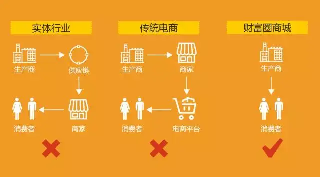 财富圈商城,一个用实力说话的平台