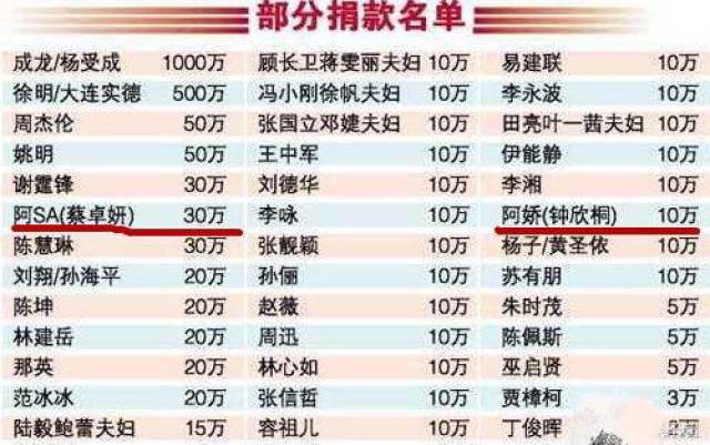 再翻翻08年汶川地震時的捐款名單:成龍也是捐款1000萬.