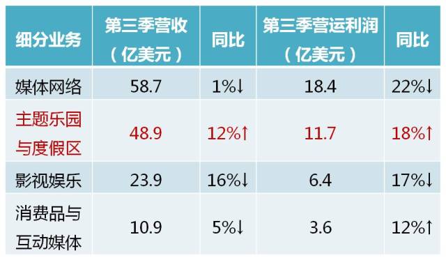 第三季度各业务板块营收及营运利润情况,数据来源华特迪士尼财报
