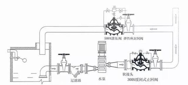 隔膜式可調減壓穩壓閥 以上就是各種常見的水力控制閥的安裝示意圖