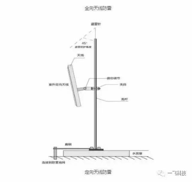 室外无线ap该怎样来进行安装?
