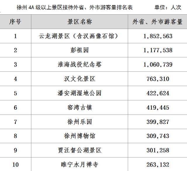 43%,26.42%,8.85%. 景区接待 希望以后徐州景点越来