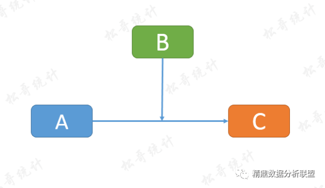 中介效应、调节效应与交互作用咋回事?