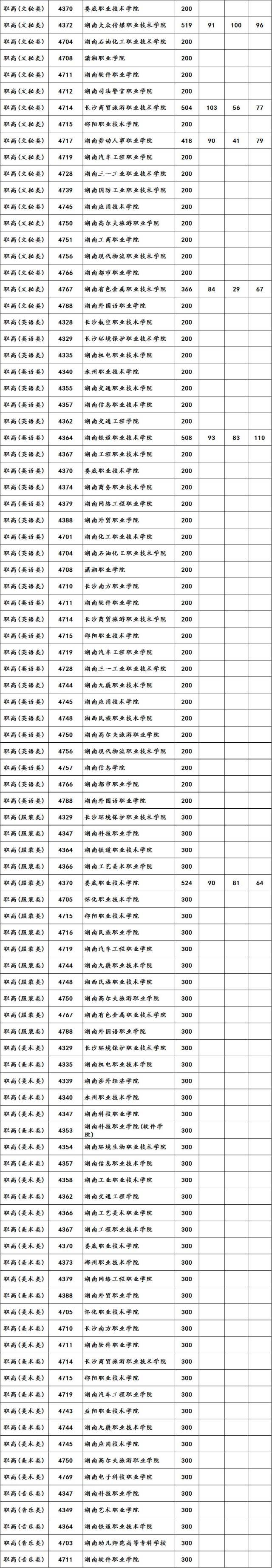 湖南2017年普通高校招生高职专科批第一次征集志愿投档分数线(职高