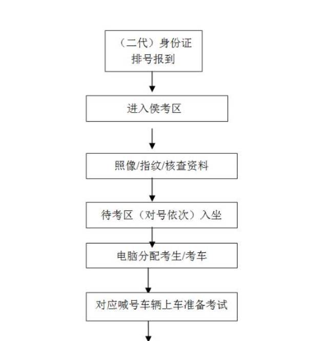 科目三考试流程图