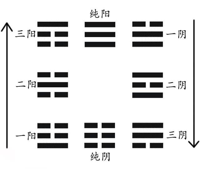 下面這張才是正確的八卦圖,你可以稱它為玄天八卦圖