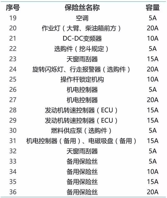 揭秘神钢挖掘机保险盒内各保险丝的位置及更换方法