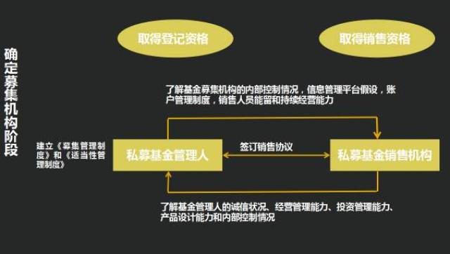 私募投资基金募集分为两种方式 一是私募基金管理人自行募集 妒是