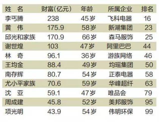 刚刚发布最新的苍南首富是金乡人财富1759亿