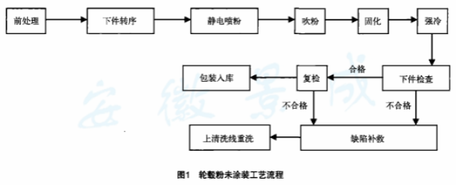 摩托车铝轮毂粉末涂装生产工艺