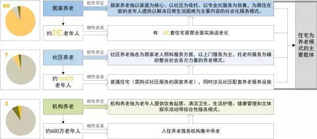 居家养老模式下住宅适老化通用设计研究