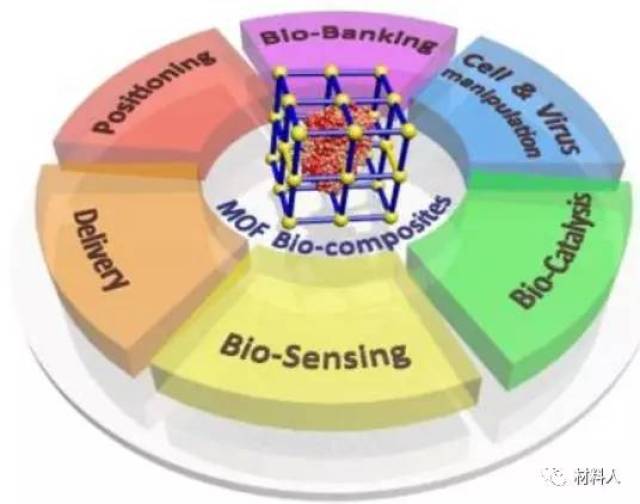 综述:生物界面上的mofs:合成策略与应用 mof生物复合材料已经从