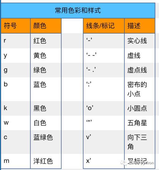 最适合小白学的花色玩Python折线图|画个天气