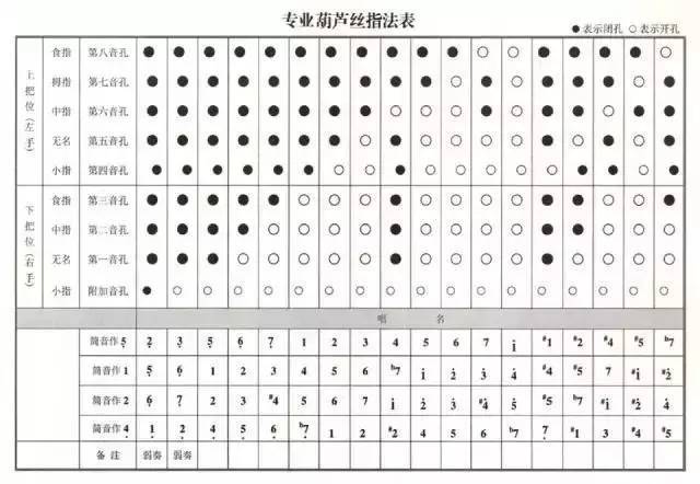 09九孔葫芦丝指法表