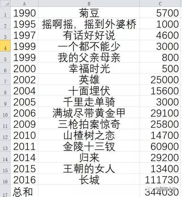 top4 冯小刚 总票房35.4亿人民币