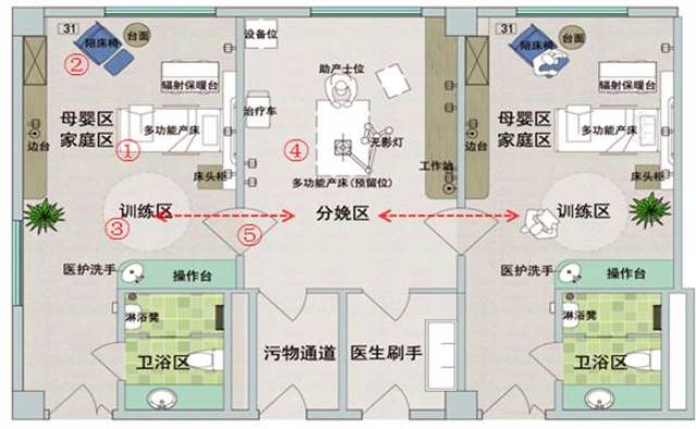 ldr產房平面圖——分區及動線示意 表4 ldr產房傢俱/設備配置清單