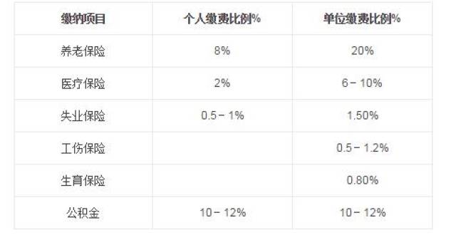 【五险一金有哪些】五险一金有哪些和社保的区别