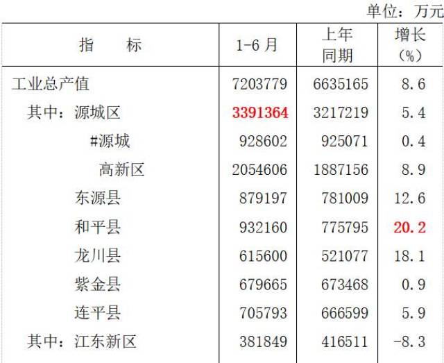 河源排名2017全省GDP名义增速第四位,源城区