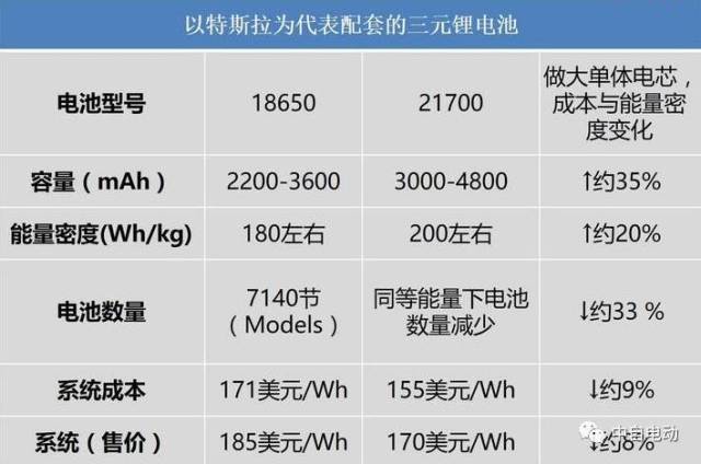 特斯拉引領動力電池降本和提升能量密度潮流