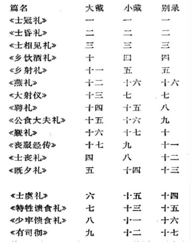 经学解题丨仪礼、礼记、大戴礼记、周礼_手机搜狐网
