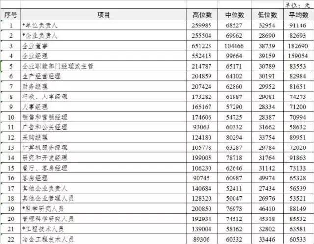 高薪职位引领行业新风向