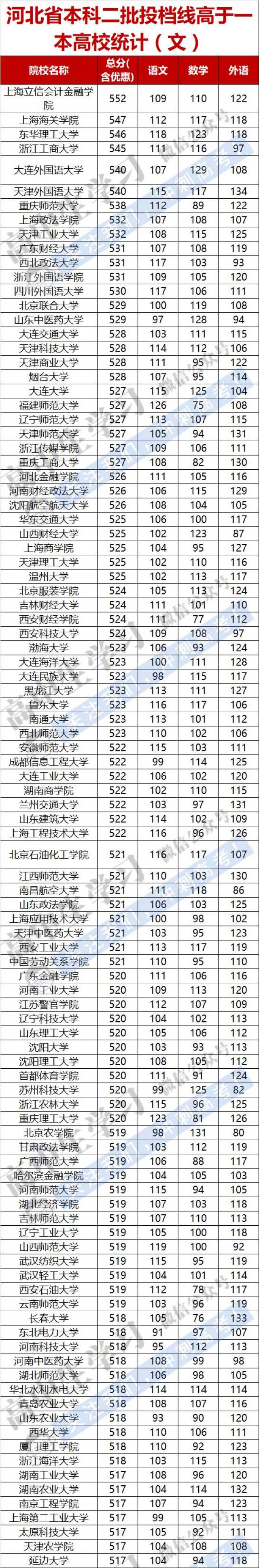 今年,貴州省近百所二本院校投檔線超過一本線