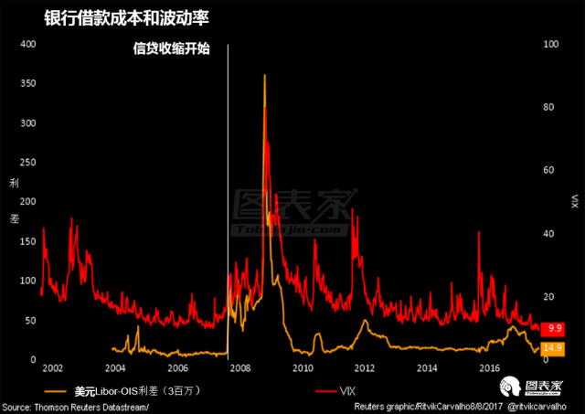 8张图看懂金融危机十年后的全球经济