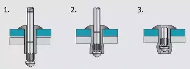 抽芯铆钉是一类单面铆接用的铆钉,但须使用专用工具—拉铆枪(手动