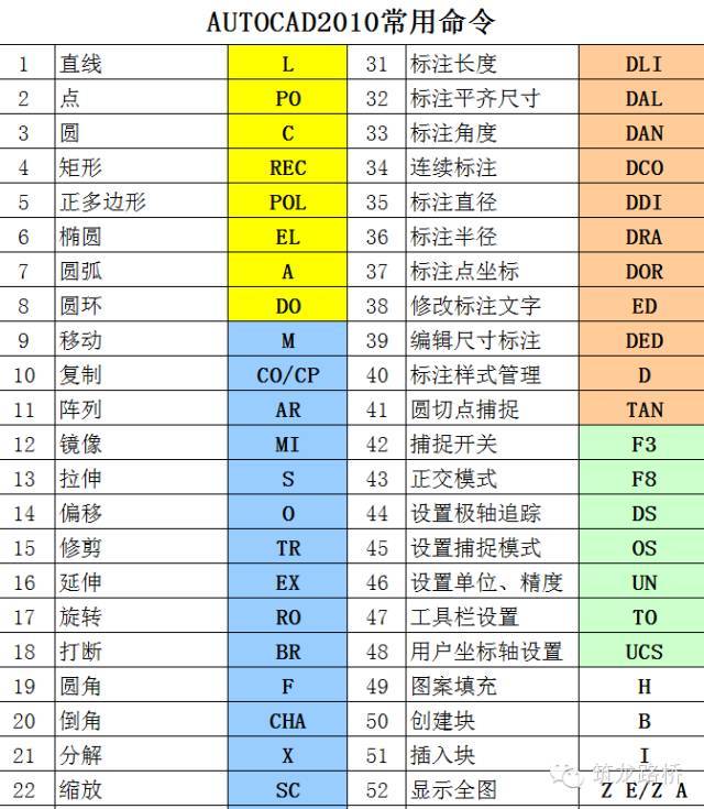 cad三维常用命令大全图表