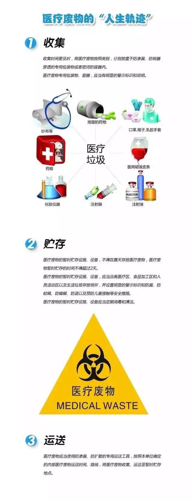 分类收集,集中处置医疗废物必须与生活垃圾严格区分所以,要享受特殊