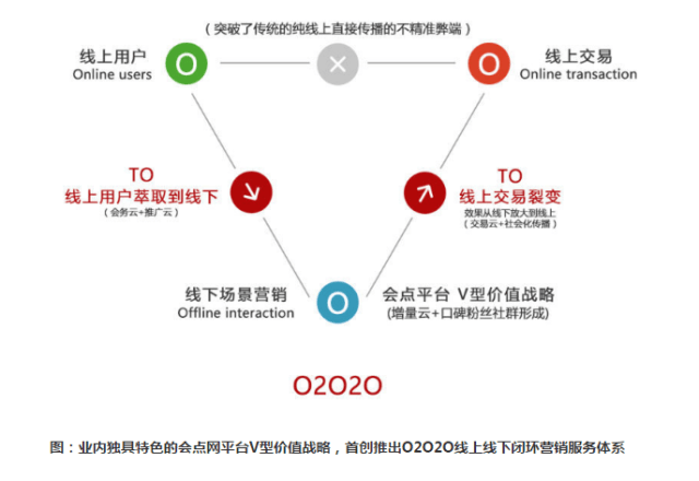 首创推出o2o2o线上线下闭环营销服务体系.