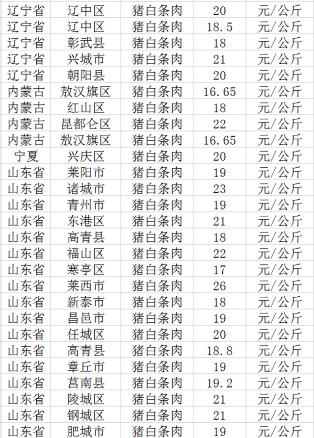 今日全国猪白条肉价格一览表