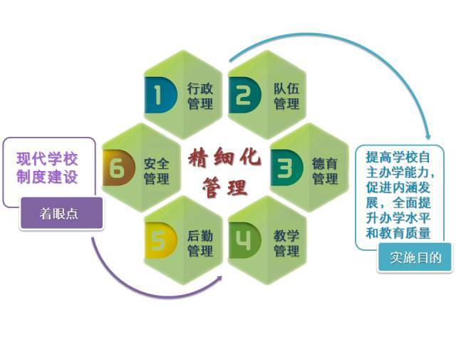 双流区学校精细化管理水平建设思路概览一年来,全区各级各类学校,幼儿