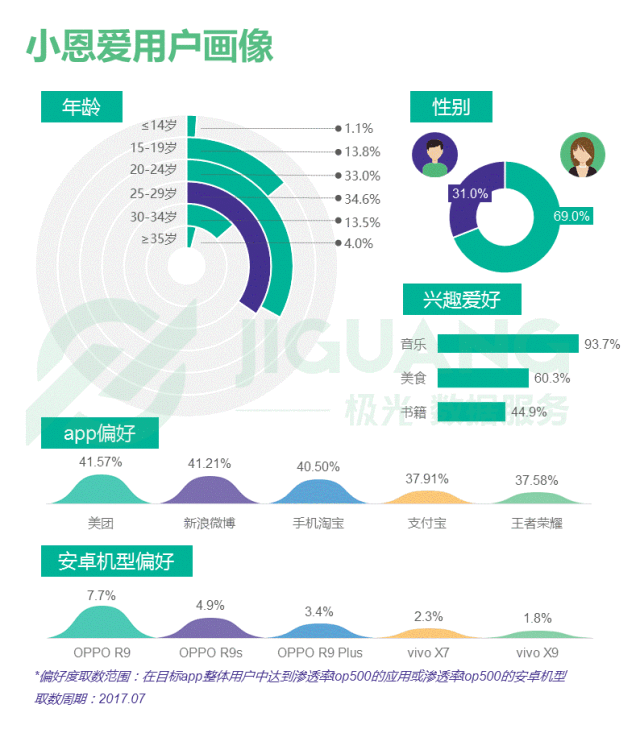 百合網用戶畫像